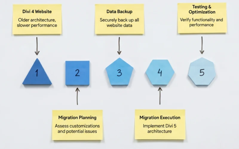 divi-5-site-migration