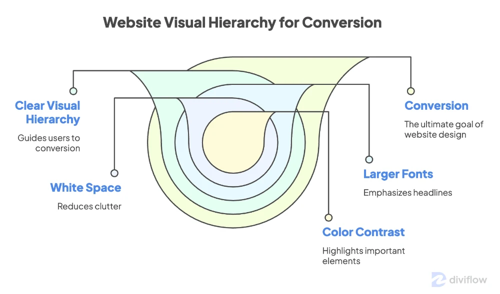 website-visual-hierarchy-coversion